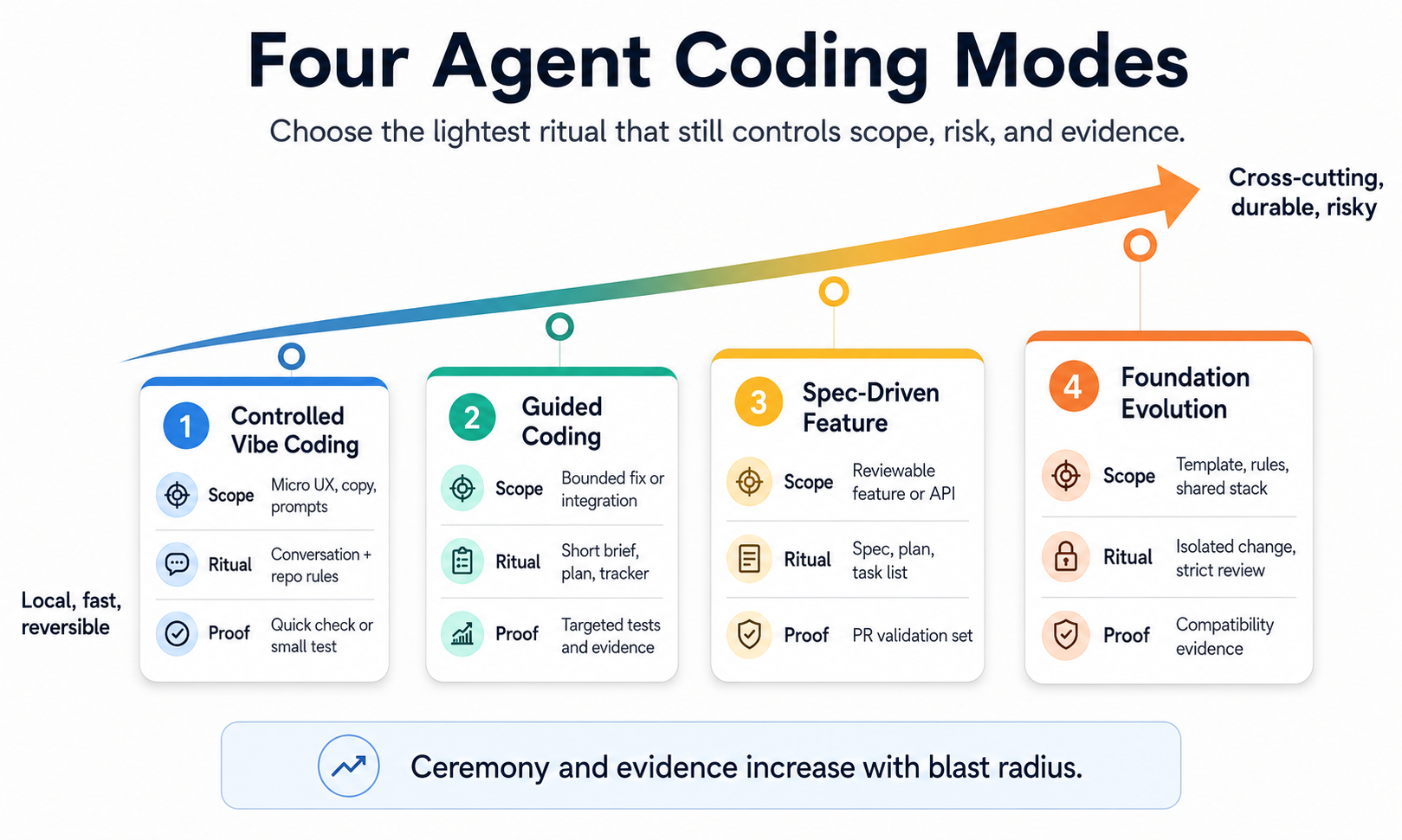 Agent Coding Benchmark From Vibe Coding to Verifiable Agentic Development - AI-Native Software ...